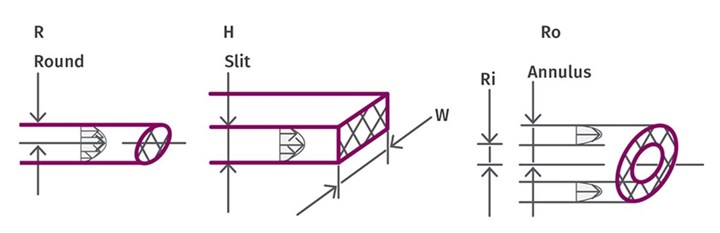 Geometries of three types of extrusion channels